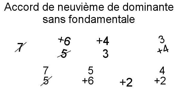 Accord de neuvième de dominante sans fondamentale
