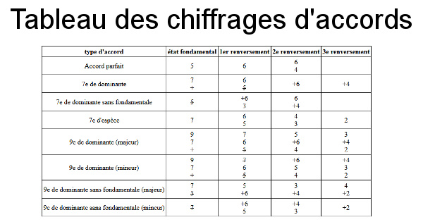 Tableau des chiffrages d'accords