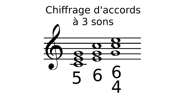 Chiffrage d'accords à 3 sons
